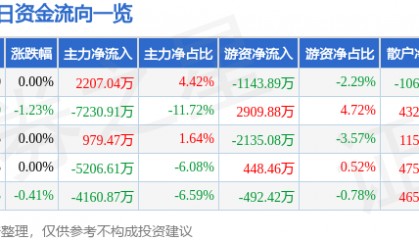 股票行情快报:中国能建(601868)9月26日主力资金净买入2207.04万元