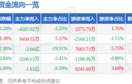 股票行情快报：中国软件（600536）10月24日主力资金净卖出4507.02万元