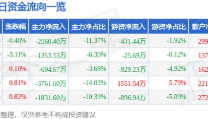 股票行情快报:华中数控(300161)8月28日主力资金净卖出2560.40万元