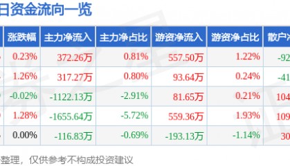 股票行情快报:舍得酒业(600702)7月11日主力资金净买入372.26万元