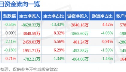 股票行情快报:海油工程(600583)8月29日主力资金净卖出8628.32万元