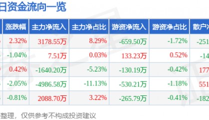 股票行情快报:北新路桥(002307)8月22日主力资金净买入3178.55万元
