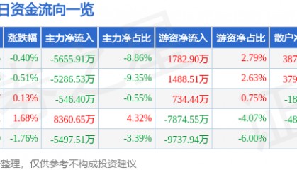 股票行情快报:中国神华(601088)7月17日主力资金净卖出5655.91万元