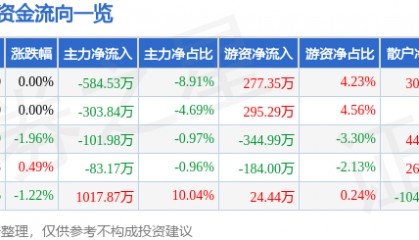股票行情快报:金新农(002548)8月4日主力资金净卖出584.53万元
