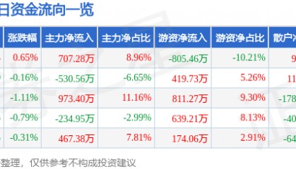 股票行情快报:厦门国贸(600755)5月27日主力资金净买入707.28万元