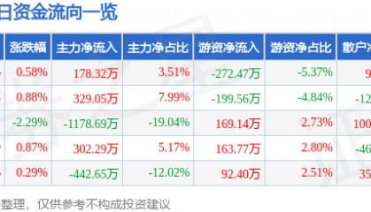 股票行情快报:阳光照明(600261)8月18日主力资金净买入178.32万元
