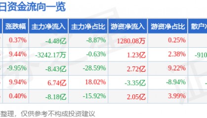 股票行情快报:吉视传媒(601929)9月8日主力资金净卖出4.48亿元
