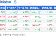 股票行情快报:吉视传媒(601929)9月15日主力资金净卖出3.73亿元