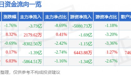 股票行情快报:吉视传媒(601929)9月15日主力资金净卖出3.73亿元