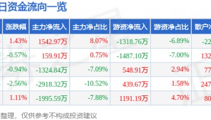 股票行情快报:海正药业(600267)9月5日主力资金净买入1542.97万元