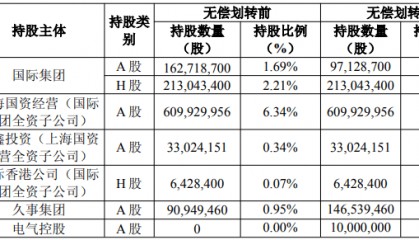 上海国资重磅调整!上海国际集团无偿转让中国太保部分股权