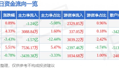 股票行情快报:天海防务(300008)6月26日主力资金净卖出1.24亿元
