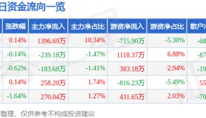 股票行情快报:兴发集团(600141)6月4日主力资金净买入1396.69万元