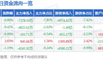 股票行情快报:巨星科技(002444)8月28日主力资金净卖出7378.14万元