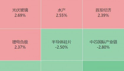 苹果概念股活跃,胜利精密42秒拉涨停
