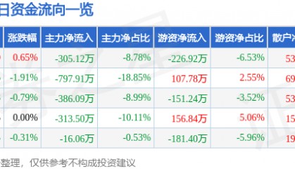 股票行情快报:大连热电(600719)9月4日主力资金净卖出305.12万元