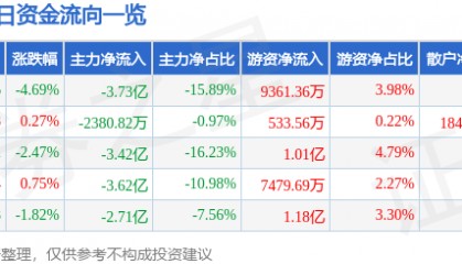 股票行情快报：软通动力（301236）9月2日主力资金净卖出3.73亿元