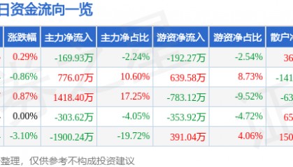 股票行情快报:阳光照明(600261)9月2日主力资金净卖出169.93万元