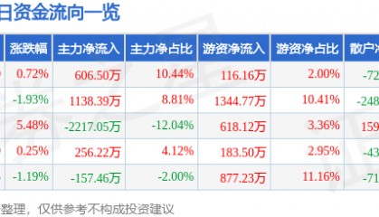 股票行情快报:统联精密(688210)7月21日主力资金净买入606.50万元