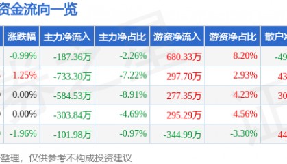 股票行情快报:金新农(002548)8月6日主力资金净卖出187.36万元