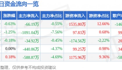 股票行情快报:山东高速(600350)6月10日主力资金净卖出66.19万元