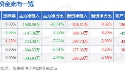 股票行情快报:金新农(002548)8月7日主力资金净卖出1988.56万元