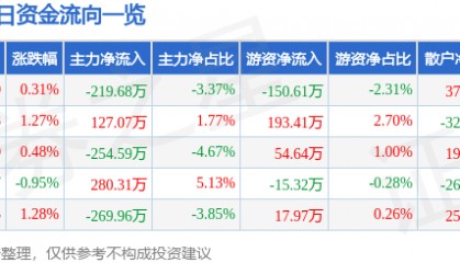 股票行情快报:泰山石油(000554)5月20日主力资金净卖出219.68万元