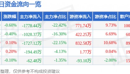 股票行情快报:钱江水利(600283)8月13日主力资金净卖出1778.44万元