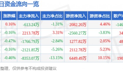 股票行情快报：大秦铁路（601006）8月19日主力资金净卖出613.24万元