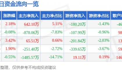 股票行情快报:安洁科技(002635)5月8日主力资金净买入642.10万元