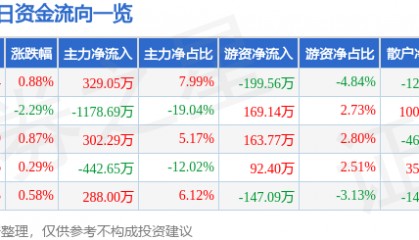 股票行情快报:阳光照明(600261)8月15日主力资金净买入329.05万元