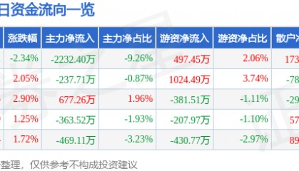 股票行情快报:中晶科技(003026)8月21日主力资金净卖出2232.40万元