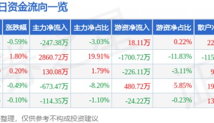 股票行情快报:钱江水利(600283)7月14日主力资金净卖出247.38万元