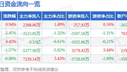 股票行情快报:中国神华(601088)8月20日主力资金净买入2398.06万元
