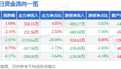 股票行情快报:森源电气(002358)8月18日主力资金净买入550.15万元