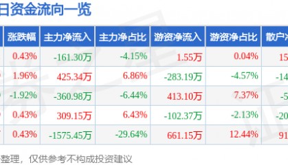 股票行情快报:北巴传媒(600386)7月17日主力资金净卖出161.30万元