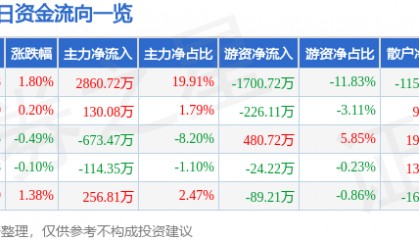 股票行情快报:钱江水利(600283)7月11日主力资金净买入2860.72万元
