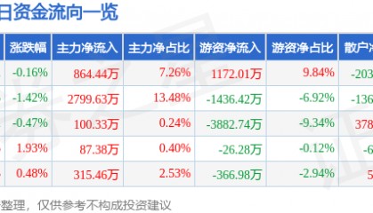 股票行情快报:厦门国贸(600755)6月17日主力资金净买入864.44万元
