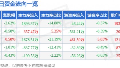 股票行情快报：新华传媒（600825）9月18日主力资金净卖出1893.37万元