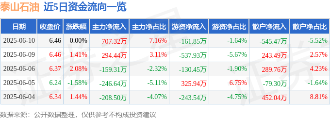 股票行情快报:泰山石油(000554)6月10日主力资金净买入707.32万元