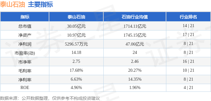 股票行情快报:泰山石油(000554)5月22日主力资金净卖出971.60万元