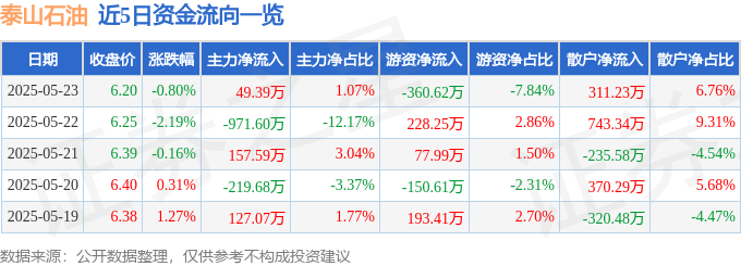 股票行情快报:泰山石油(000554)5月23日主力资金净买入49.39万元