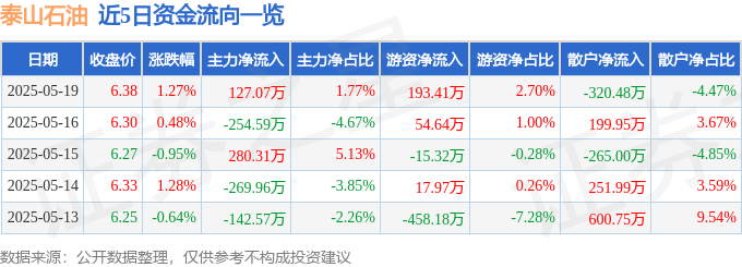 股票行情快报:泰山石油(000554)5月19日主力资金净买入127.07万元