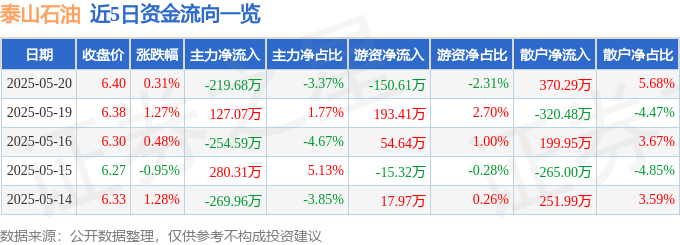 股票行情快报:泰山石油(000554)5月20日主力资金净卖出219.68万元