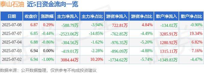 股票行情快报:泰山石油(000554)7月8日主力资金净卖出588.79万元