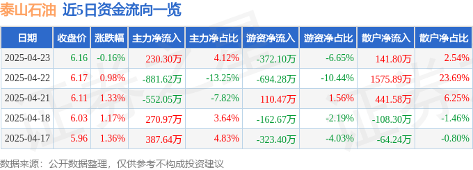 股票行情快报:泰山石油(000554)4月23日主力资金净买入230.30万元