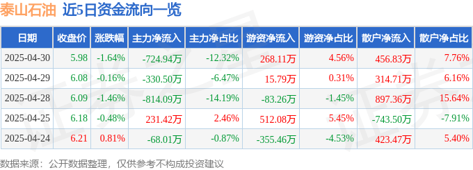 股票行情快报:泰山石油(000554)4月30日主力资金净卖出724.94万元