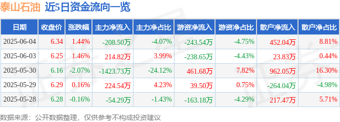 股票行情快报:泰山石油(000554)6月4日主力资金净卖出208.50万元