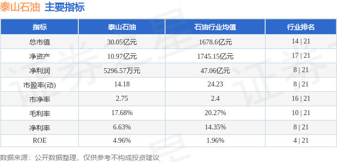 股票行情快报:泰山石油(000554)5月7日主力资金净卖出724.68万元