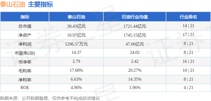 股票行情快报:泰山石油(000554)5月14日主力资金净卖出269.96万元